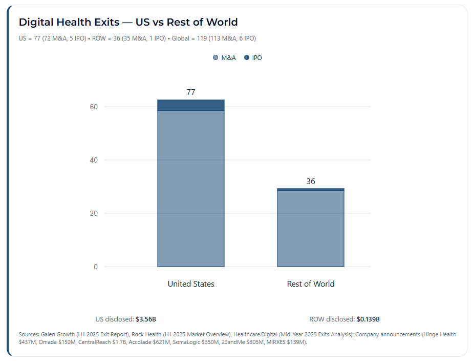 Global Digital Health Exits map (H1 2025)